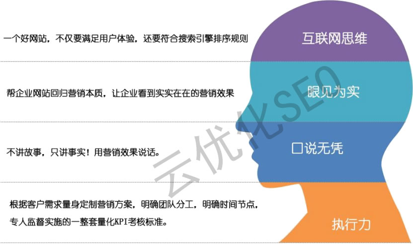 SEO优化思维