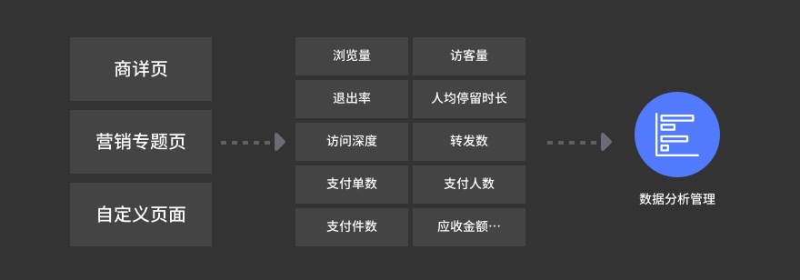 微信分销系统开发