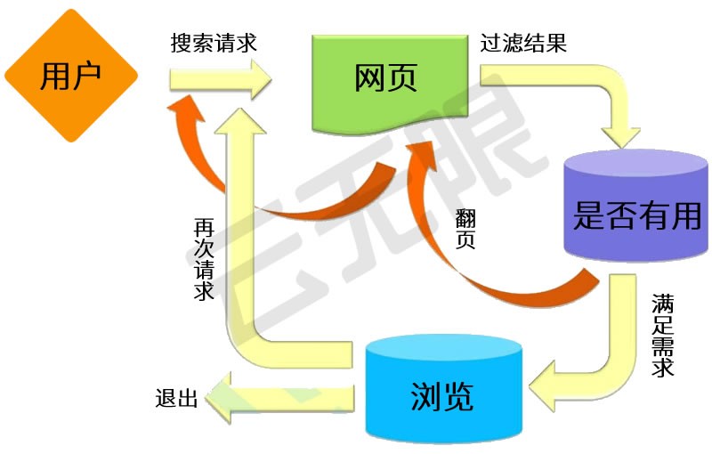 用户搜索过程流程图