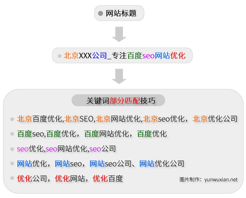 关键词部分匹配流程导图