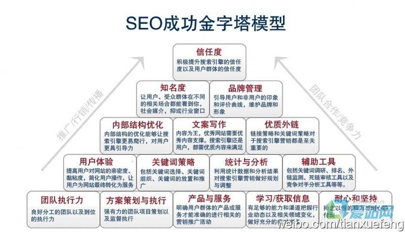 什么是搜索引擎优化SEO排名优化这五大技巧别错过！？