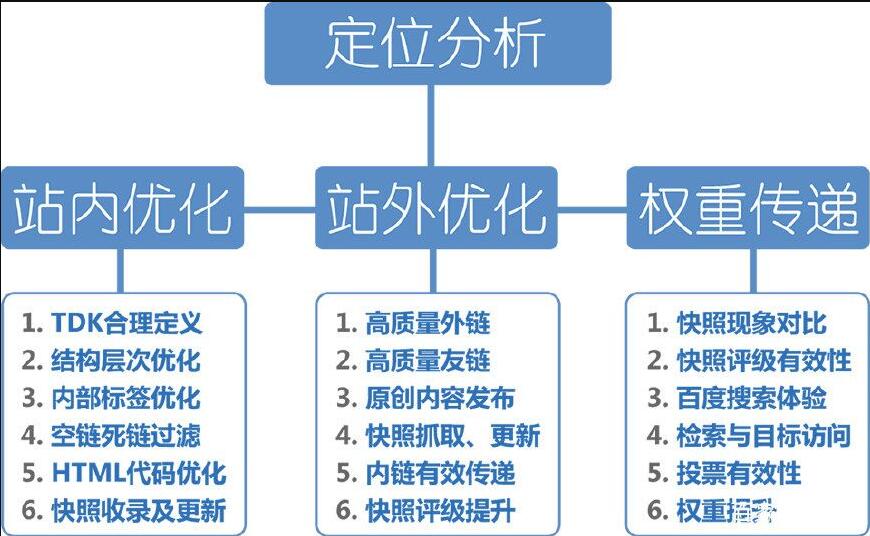 2018年优化师必看的内部seo实施流程
