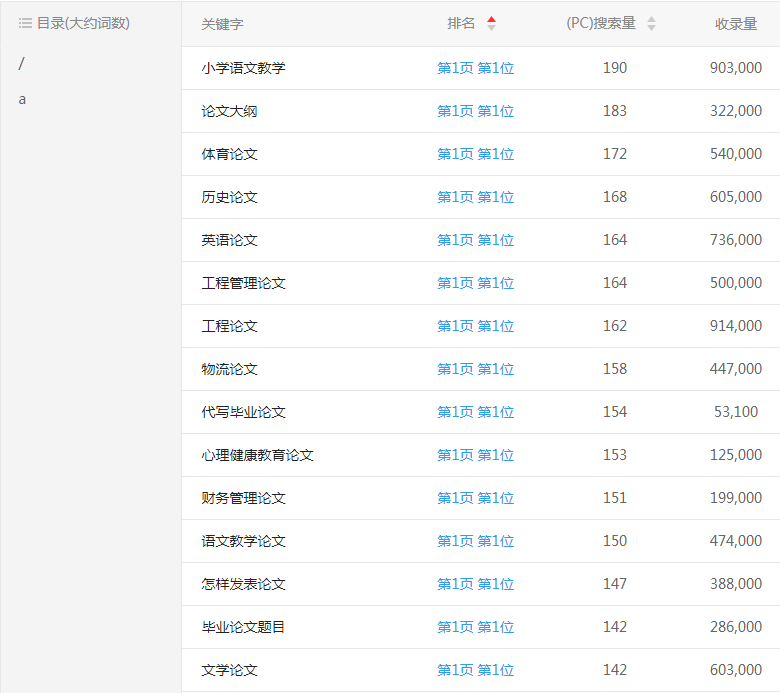 博爱论文网关键词排名位置